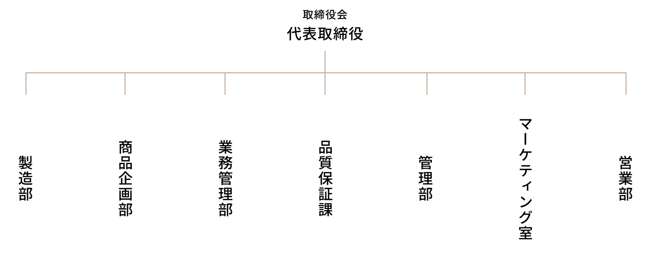組織図