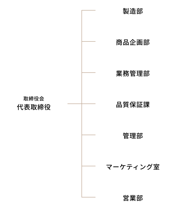 組織図